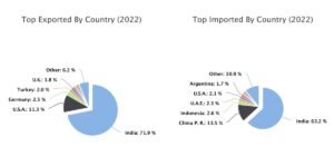 India Remains Nepal’s Largest Trading Partner- The Nepal Times